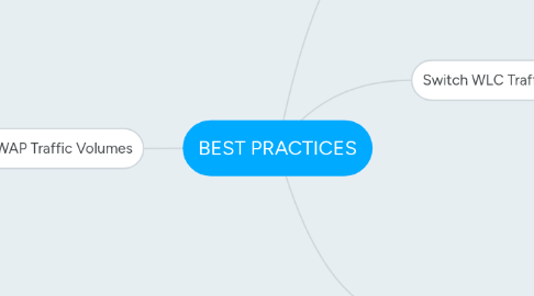 Mind Map: BEST PRACTICES