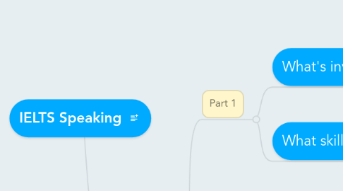 Mind Map: IELTS Speaking