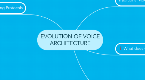 Mind Map: EVOLUTION OF VOICE ARCHITECTURE