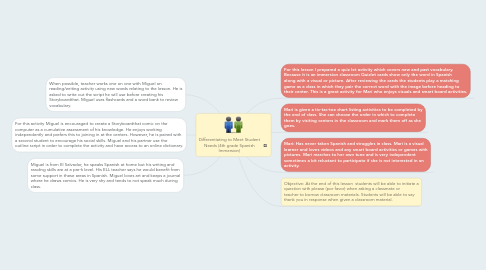 Mind Map: Differentiating to Meet Student Needs (4th grade Spanish Immersion)