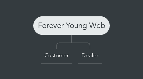 Mind Map: Forever Young Web