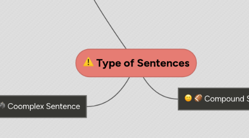 Mind Map: Type of Sentences