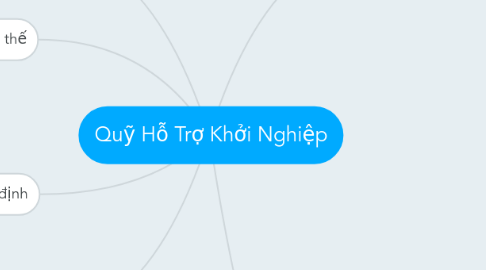 Mind Map: Quỹ Hỗ Trợ Khởi Nghiệp