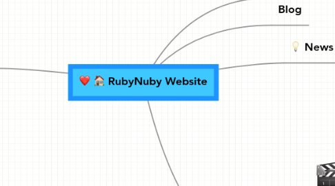 Mind Map: RubyNuby Website