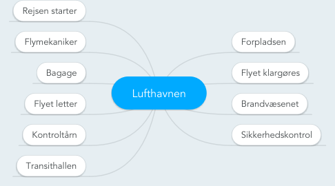 Mind Map: Lufthavnen