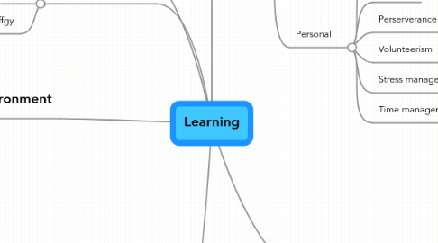 Mind Map: Learning