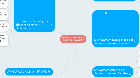 Mind Map: HISTÒRIA I TEORIA DEL DESENVOLUPAMENT