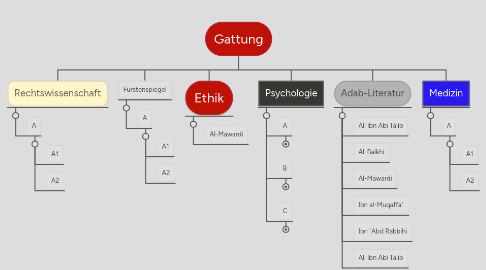 Mind Map: Gattung