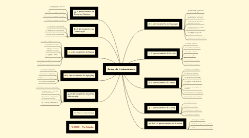 Mind Map: Áreas de Conhecimento