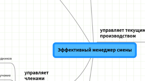 Mind Map: Эффективный менеджер смены