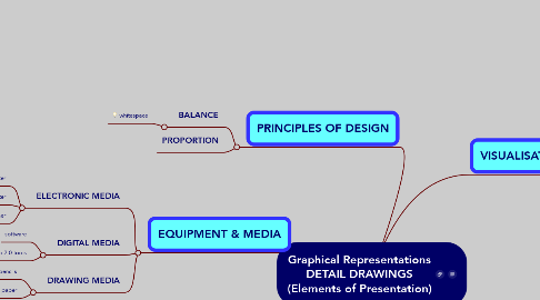 Mind Map: Graphical Representations DETAIL DRAWINGS (Elements of Presentation)