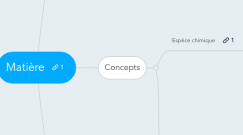 Mind Map: Matière