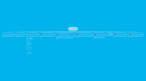 Mind Map: GUARAREMA