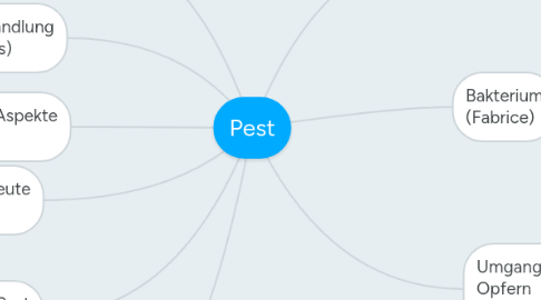 Mind Map: Pest