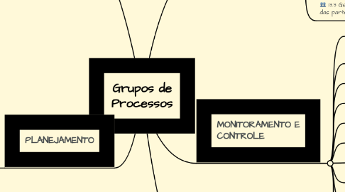 Mind Map: Grupos de Processos