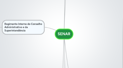 Mind Map: SENAR