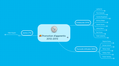 Mind Map: Promotion d'apprentis 2012-2013