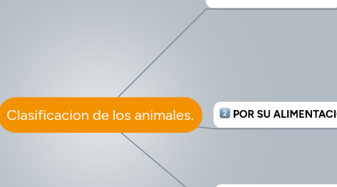 Mind Map: Clasificacion de los animales.