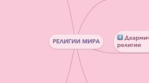 Mind Map: РЕЛИГИИ МИРА