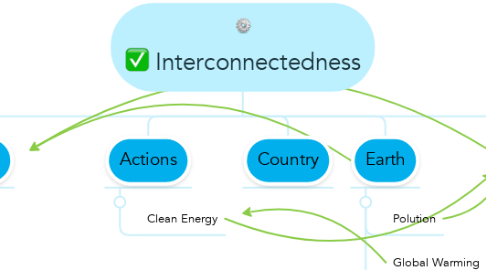 Mind Map: Interconnectedness