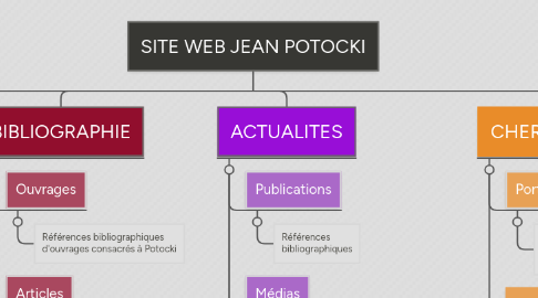 Mind Map: SITE WEB JEAN POTOCKI