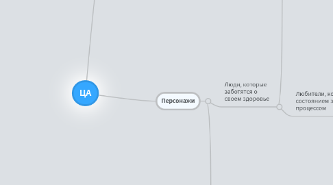 Mind Map: ЦА