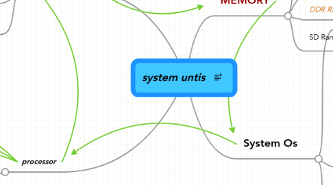 Mind Map: system untis