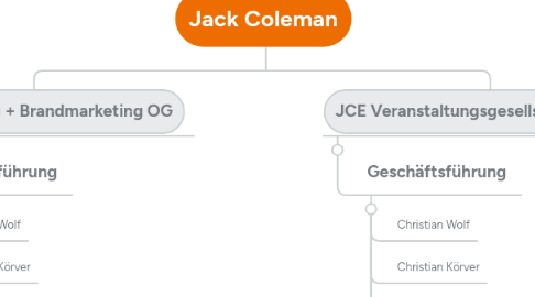 Mind Map: Jack Coleman