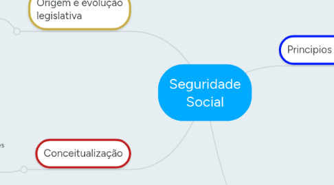 Mind Map: Seguridade Social