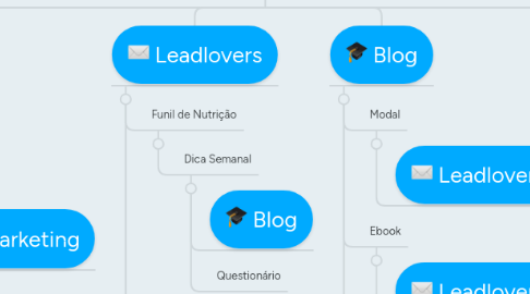 Mind Map: Planejamento Marketing