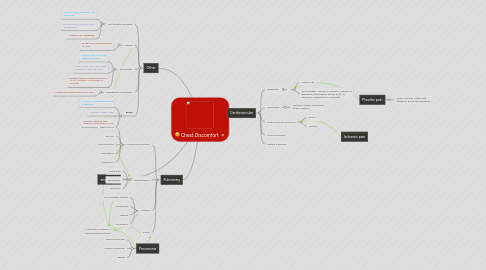 Mind Map: Chest Discomfort