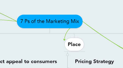 Mind Map: 7 Ps of the Marketing Mix