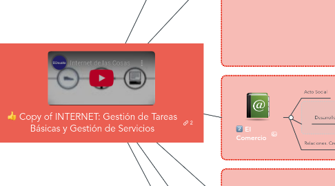 Mind Map: Copy of INTERNET: Gestión de Tareas Básicas y Gestión de Servicios