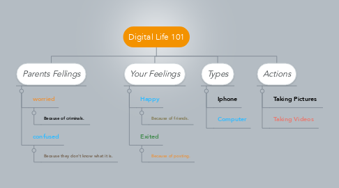 Mind Map: Digital Life 101