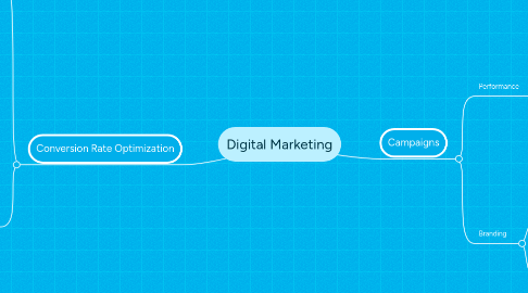 Mind Map: Digital Marketing