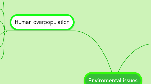 Mind Map: Enviromental issues