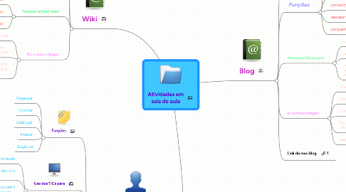 Mind Map: Atividades em sala de aula