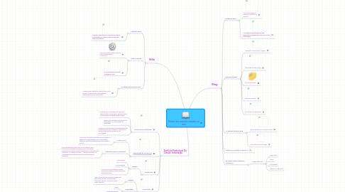 Mind Map: Síntese dos assuntos tratados na aula