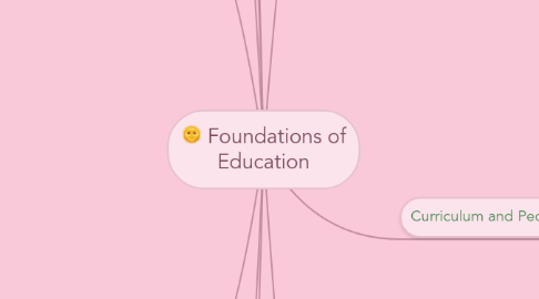 Mind Map: Foundations of Education