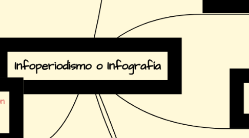 Mind Map: Infoperiodismo o Infografía