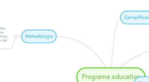 Mind Map: Programa educativo