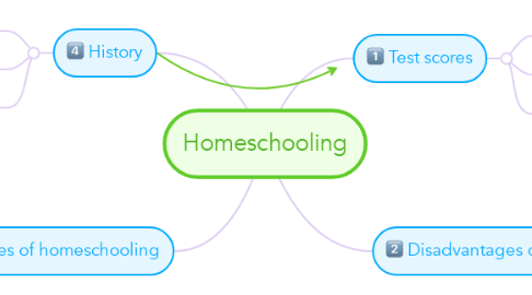 Mind Map: Homeschooling