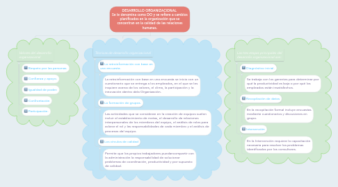 Mind Map: DESARROLLO ORGANIZACIONAL Se le denomina como DO y se refiere a cambios planificados en la organización que se concentran en la calidad de las relaciones humanas.