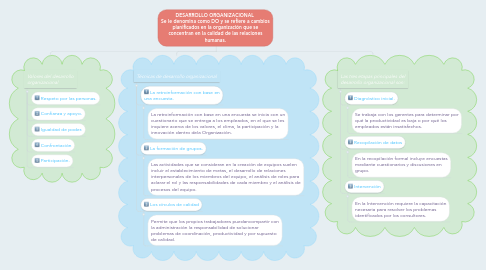 Mind Map: DESARROLLO ORGANIZACIONAL  Se le denomina como DO y se refiere a cambios planificados en la organización que se concentran en la calidad de las relaciones humanas.