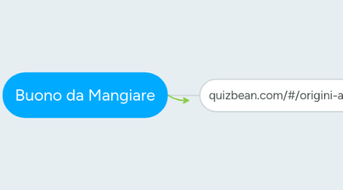 Mind Map: Buono da Mangiare