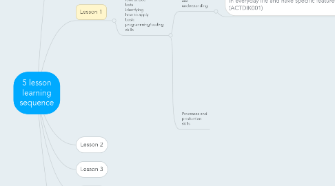 Mind Map: 5 lesson learning sequence