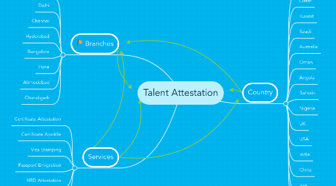 Mind Map: Talent Attestation