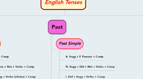 Mind Map: English Tenses