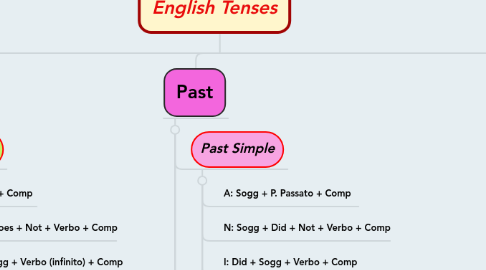 Mind Map: English Tenses