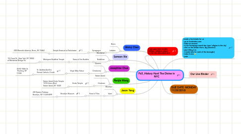 Mind Map: Pd3_History Hunt The Divine in NYC